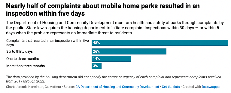 Image of horizontal bar graph displaying number of complaints that resulted in inspection: 48% of the complaints resulted in an inspection within 5 days. 26% of the complaints resulted in inspection between 6 to 30 days. 14% of complaints were inspected in 1 to 3 months and 3% of complaints took more than 3 months.