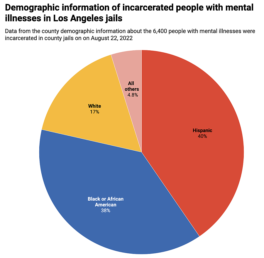 Chart: Meg O'Connor  Source: Los Angeles County Department of Health Services  Get the data  Created with Datawrapper