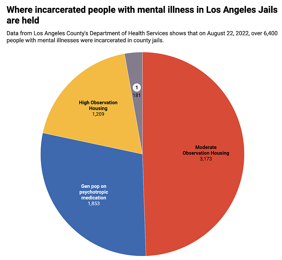 Chart: Meg O'Connor  Source: Los Angeles County Department of Health Services  Get the data  Created with Datawrapper