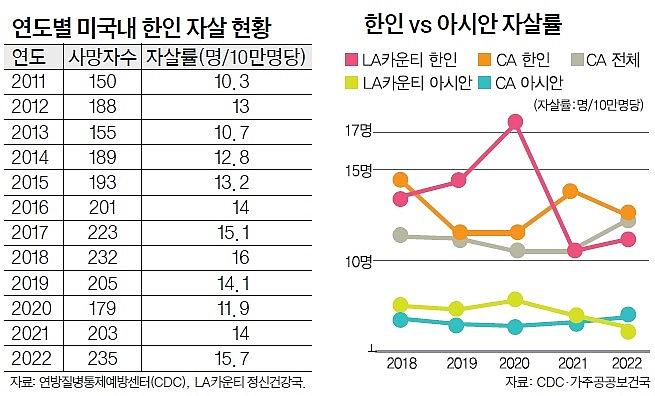 Image of table and bar graph showing suicide rates in America for Asians over the years