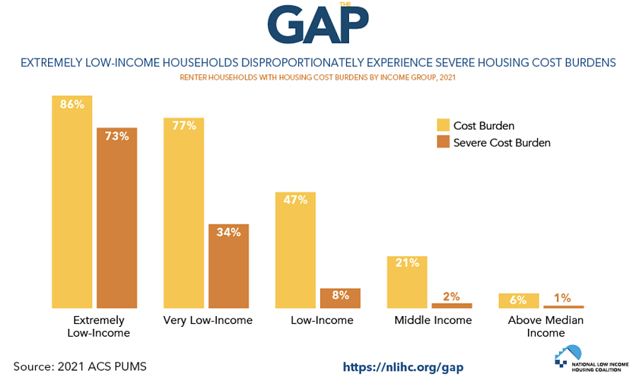 Bar graph demonstrating cost burden and severe cost burden for multiple income levels