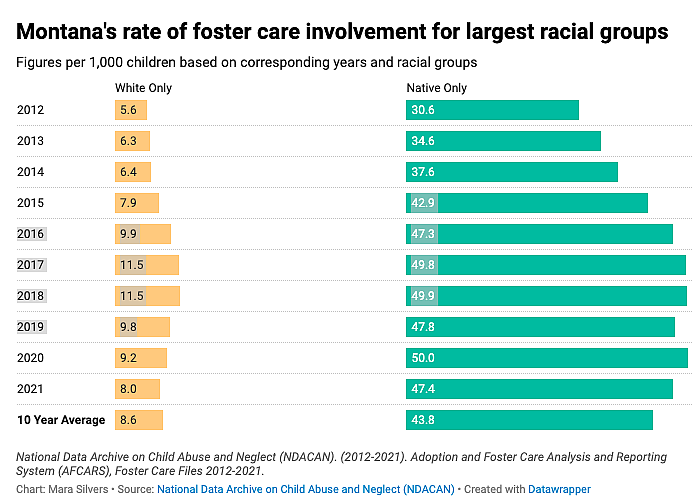 Horizontal Bar Graph of Montana's rate of foster care involvement