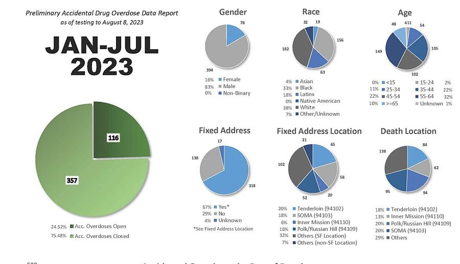 Multiple pie charts showing demographics of people succumbing to accidental fatal overdose on the basis of Gender, Race, Age, Fixed Address, Fixed Address Location, and Death Location for Jan 2023 to Jul 2023