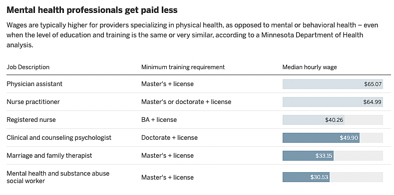 Table with Job Description, Minimum training requirements, and median hourly age as columns.