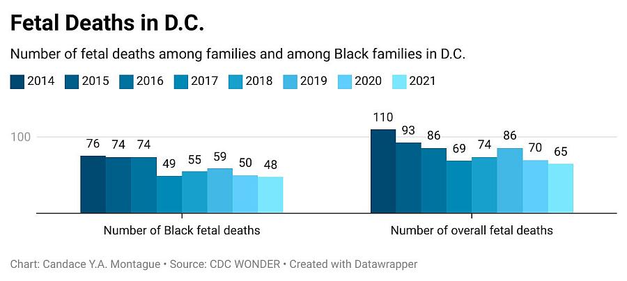 Bar graph comparing number of black fetal and normal fetal deaths over the years from 2014 to 2021