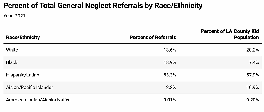 Table showing general neglect referrals by Race/Ethinicty in percent of referrals and percent of LA County Kid population