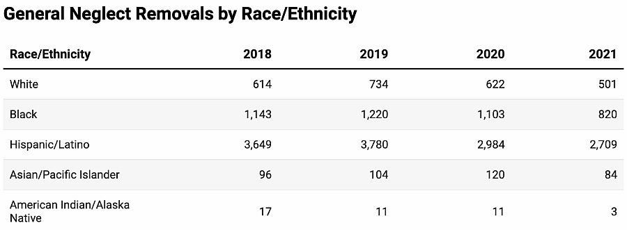 General Neglect Removals by Race/Ethnicity for 2018, 2019, 2020, 2021