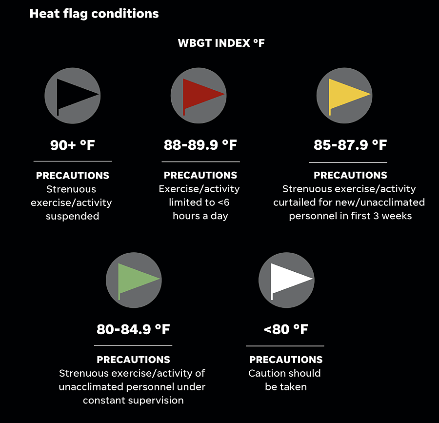 Different flag colors representing temperature ranges