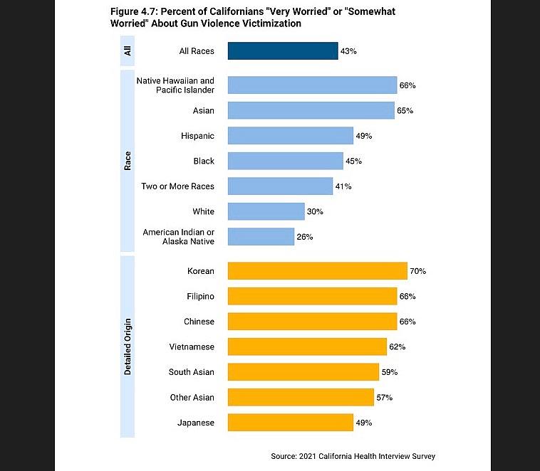 Graph about gun violence worrying Californians