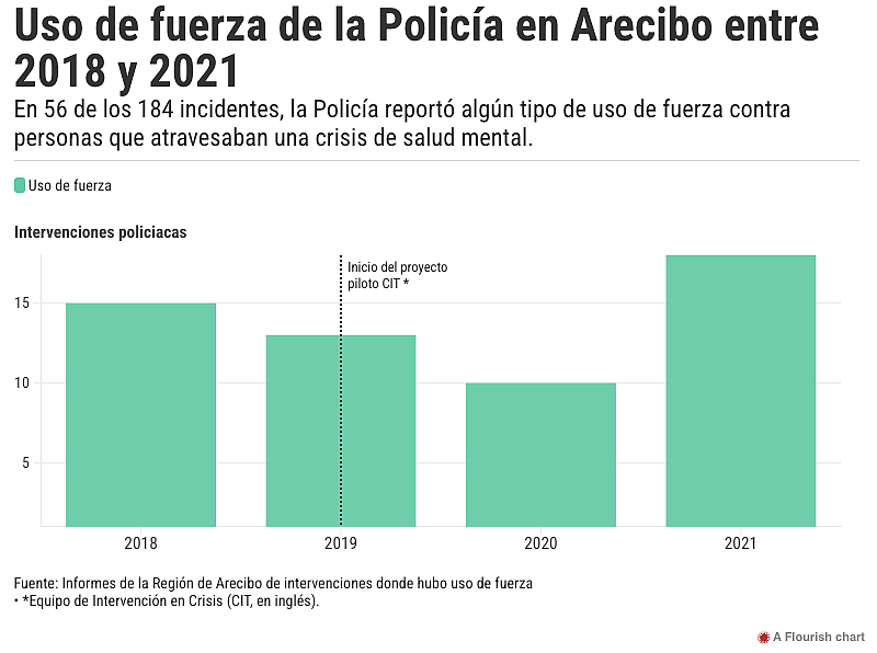 Bar Graph