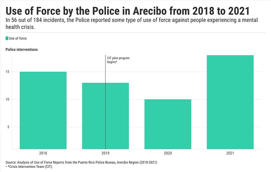 Bar graph showing use of force by police from 2018 to 2021