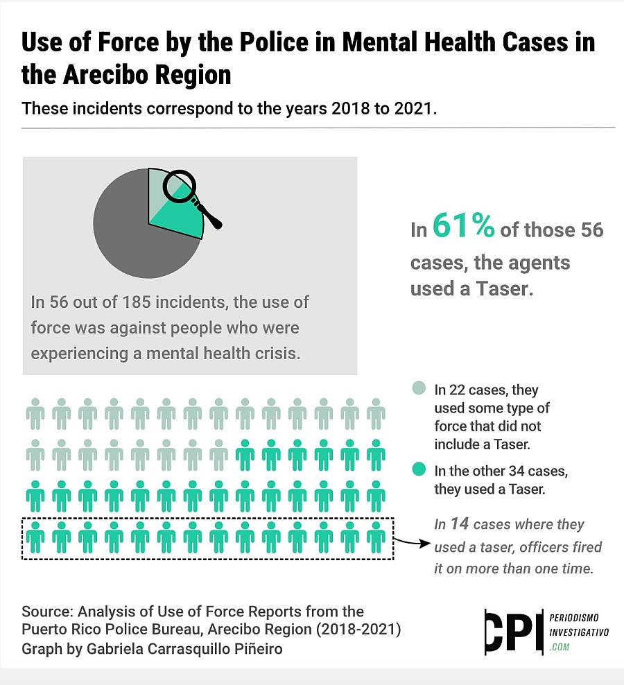 Illustration showing use of force by police in Mental Health Cases and number of cases where tasers were used.