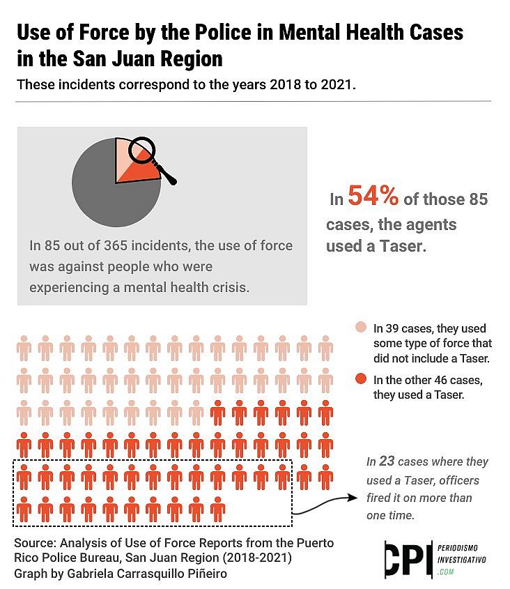 Illustration showing use of force by police in Mental Health Cases and number of cases where tasers were used in San Juan Region.