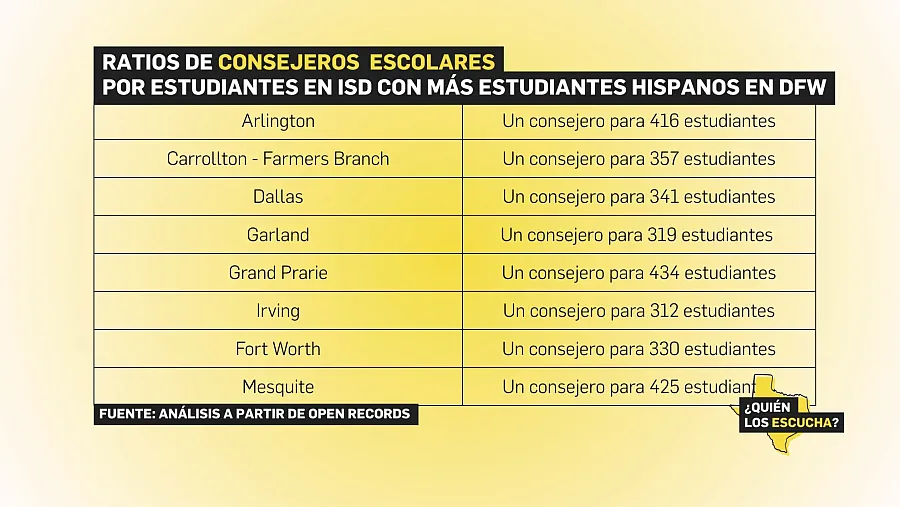 RATIOS OF SCHOOL COUNSELORS PER STUDENT IN ISDs WITH THE MOST HISPANIC STUDENTS IN DFW