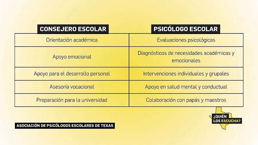 Chart comparing school counselors and school psychologists. Counselors focus on academics, emotional support, personal growth, career guidance, and college prep; psychologists handle evaluations, diagnoses, interventions, mental health, and collaboration with parents and teachers.