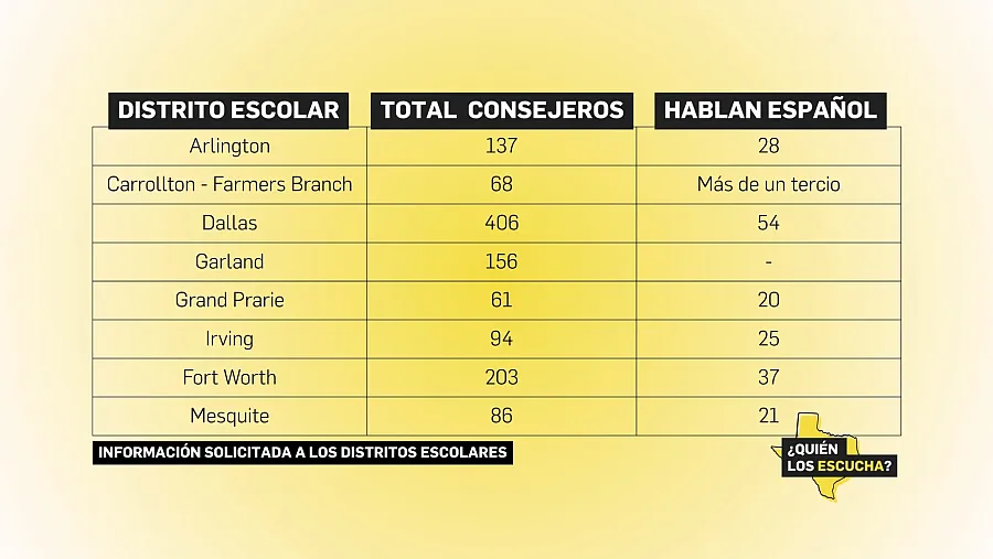 Table showing the number of school counselors and how many speak Spanish across DFW districts. Dallas has 406 counselors with 54 Spanish speakers; Arlington 137 with 28; Fort Worth 203 with 37; others like Garland and Grand Prairie have fewer bilingual staff.