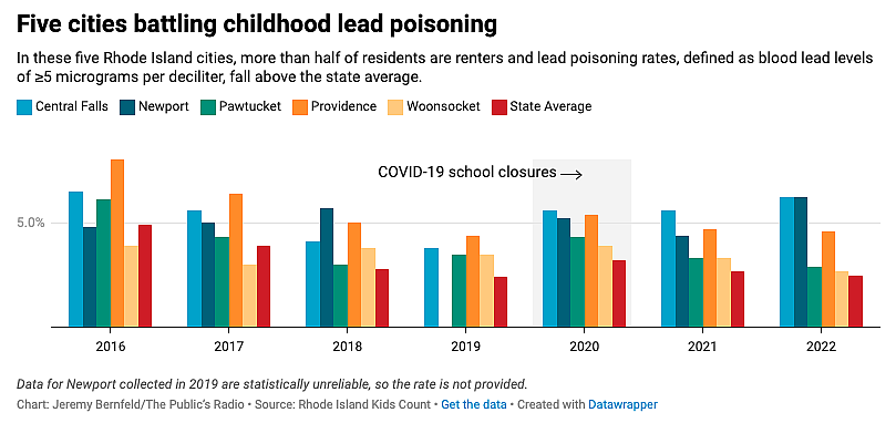 Bar graph of COVID 19 school closures over the years