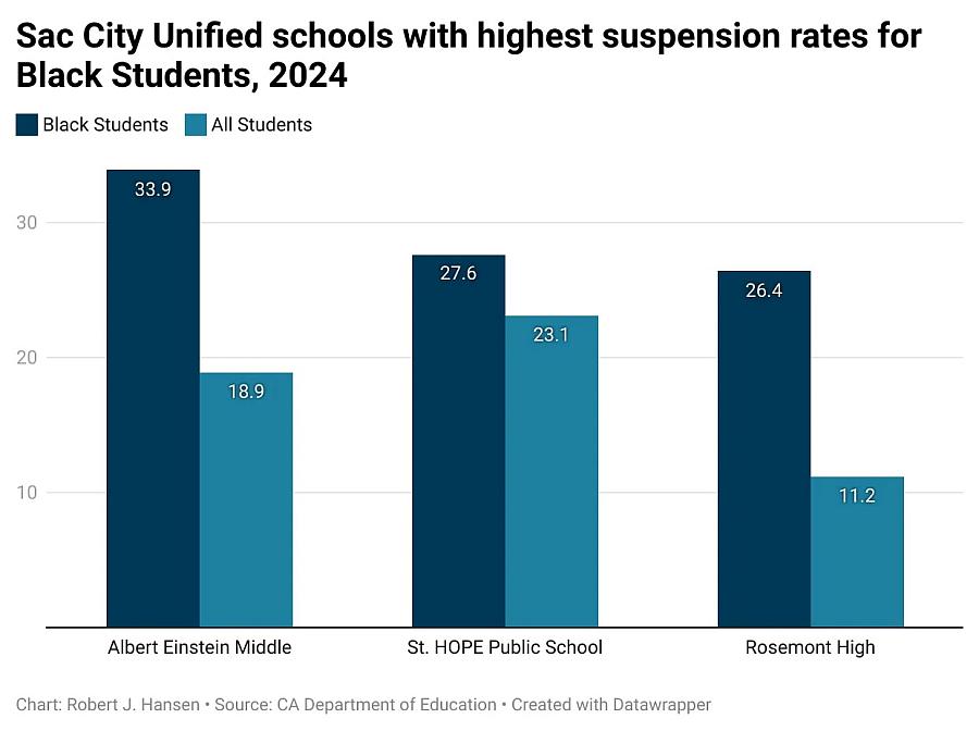 A graph on Sac City school 