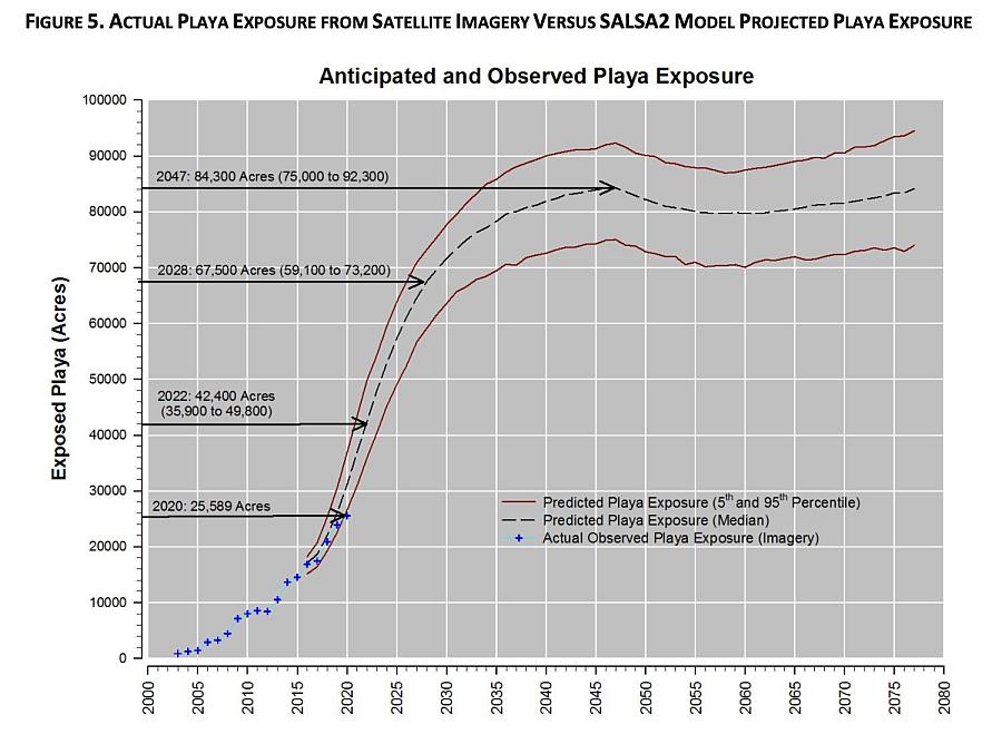 Graph of Anticipated and Piaya exposure as per years