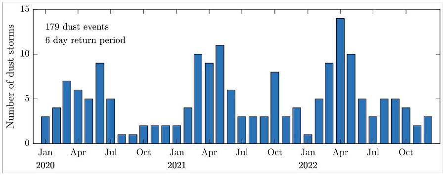 Bar graph showing number of dust storms for each month for year 2020 - 2022. With highest recorded for April 2022