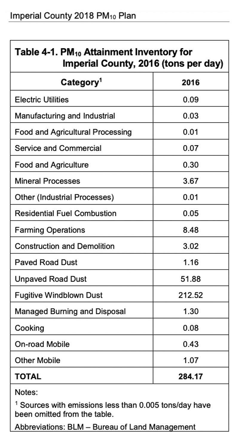 Table showing source category and PM10 inventory in tons per day for each category