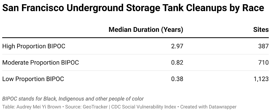 Table showing median cleanup times for underground storage tanks in San Francisco, categorized by BIPOC population levels.