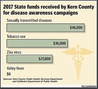 2017 state funds received by Kern County for disease awareness campaigns