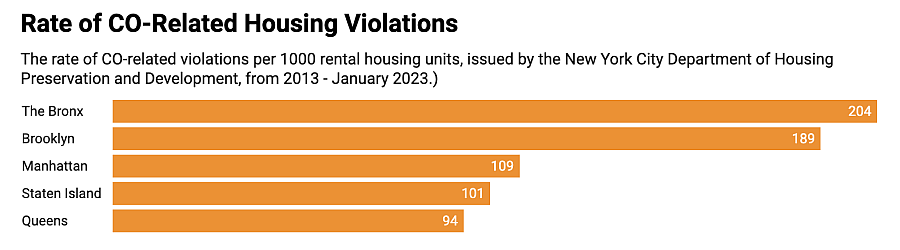 Horizontal bar graph representing CO related housing violations based on cities