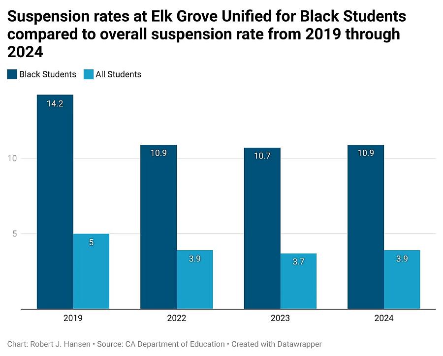 a graph on elk grove suspensions