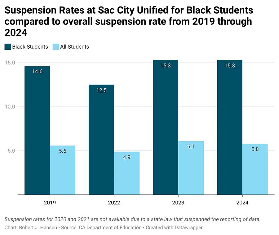 a graph on Sac City school district