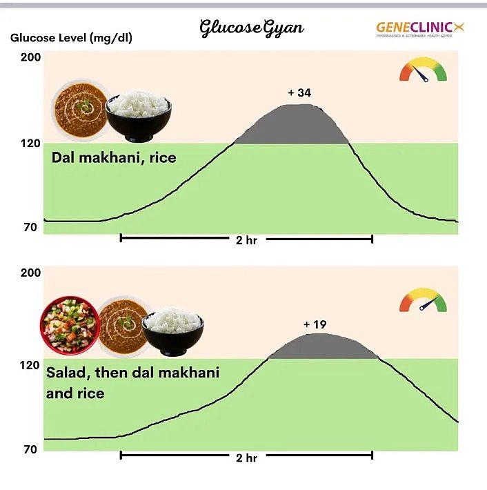 Image illustrating how adding a salad before a meal can decrease the glucose level in the body as compared to the eating meal directly.
