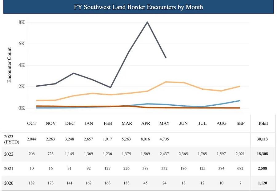 Line graph showing land border encounters by month