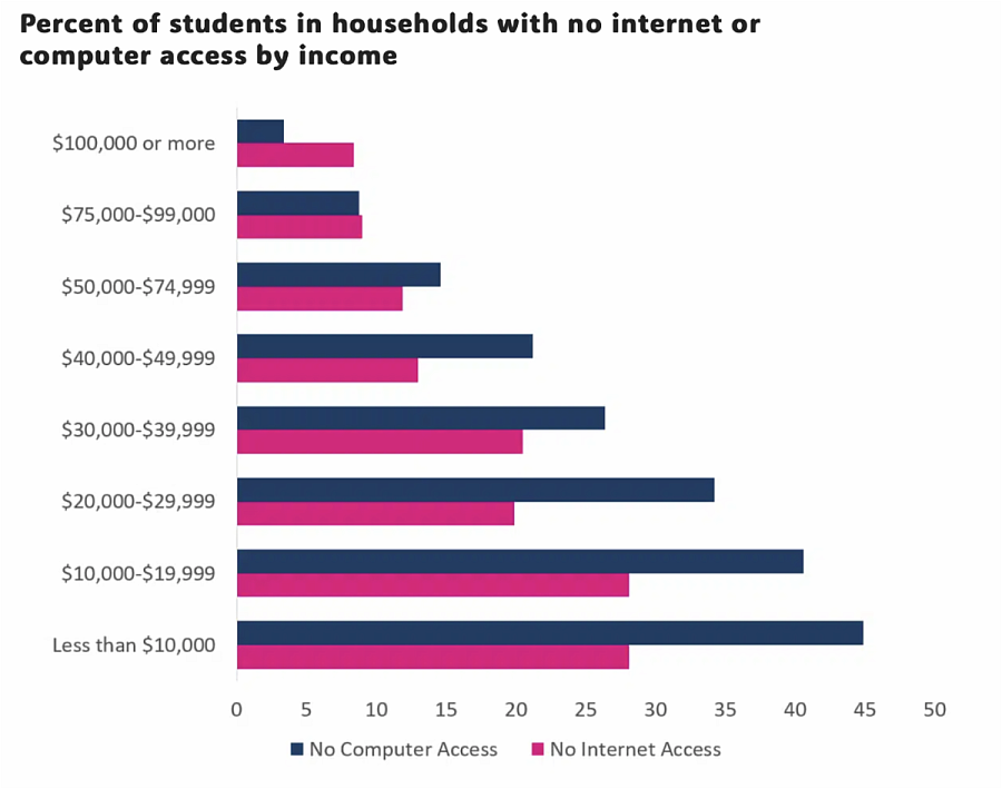 bar chart showing percentage of students in households with no internet or computer access by income