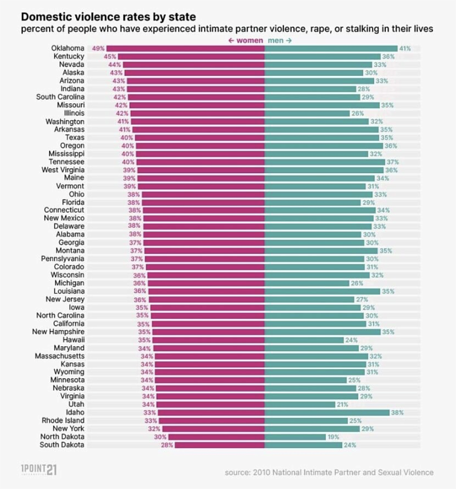 chart showing domestic violence rates by states