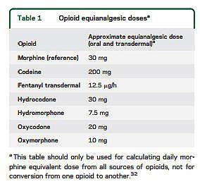 Opiod table
