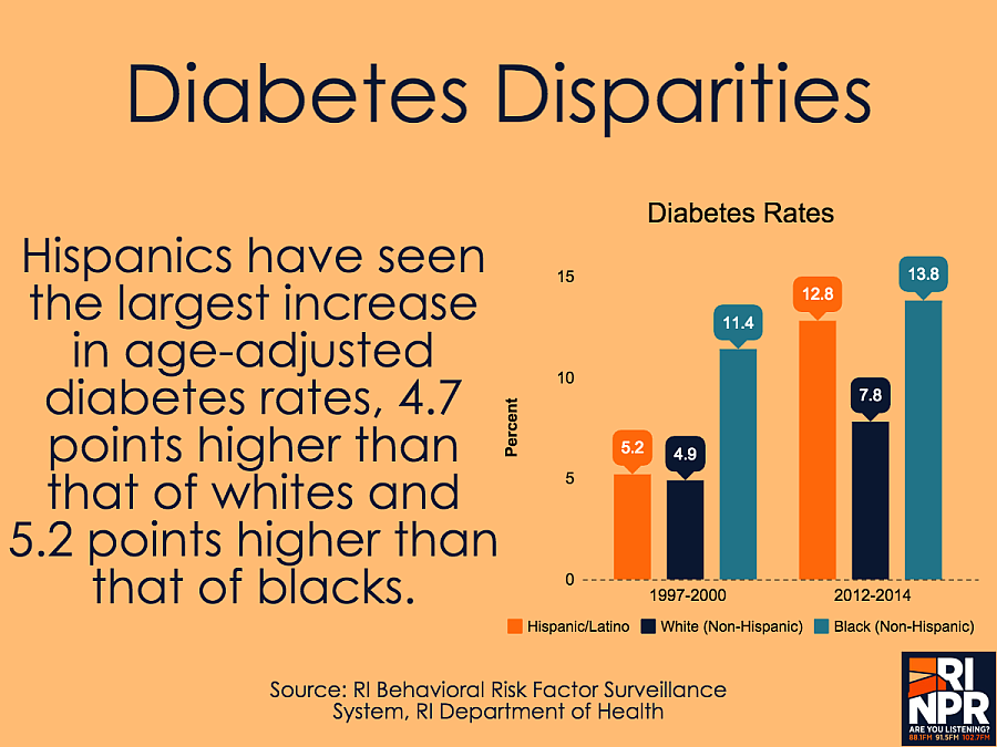Diabetes is rising faster among Latinos in Rhode Island than among any other group.
