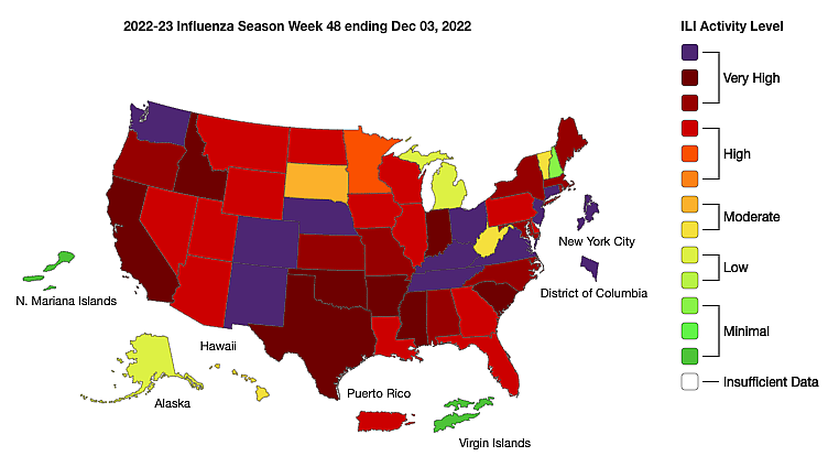 Influenza-like illness (ILI) is sky-high in Thanksgiving’s wake.