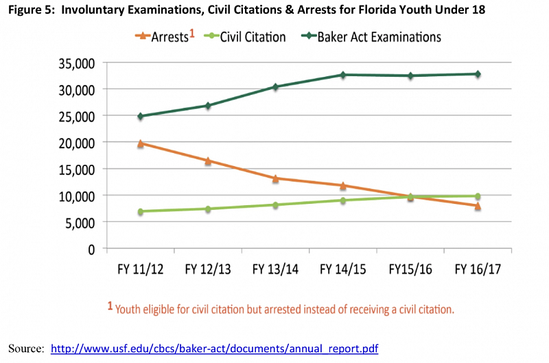 This graph shows the relationship between Juvenile Justice referrals and Baker Acts for minors Baker Act Reporting Center