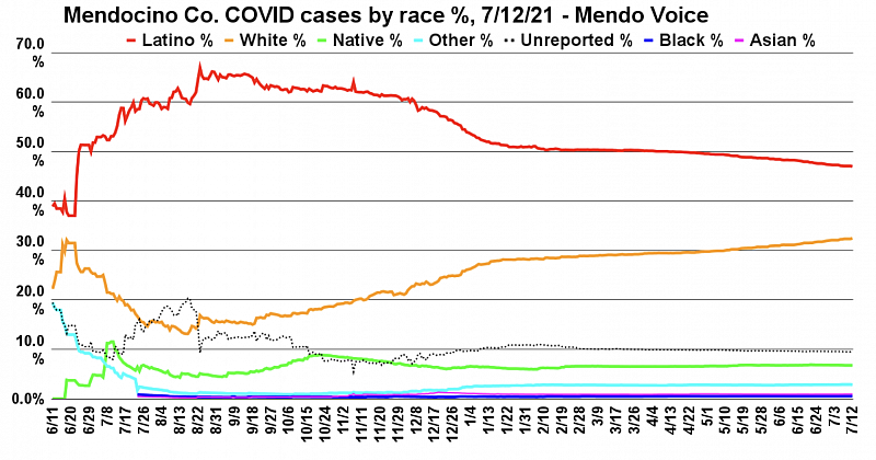 Here are cases split by percentage of the total cases, broken down by race. Though Latinos make up only about a quarter of Mendocino County’s population, they have made up overwhelmingly the largest number of cases. Since the winter surge, though, whites have actually contracted the virus at a higher relative rate, resulting in a significant drop. Latinos are still represented at roughly double the rate. (Graph by Adrian Fernandez Baumann)