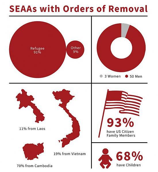 Source: 2017 SEARAC Advocacy Data Collection Forms. Figures are based on a subset of over 50 SEAA respondents who sought support and are not a representative sample of all Asian Americans and Pacific Islanders with deportation orders nationwide. (Alyssa Shea / Southeast Asian Resource Action Center’s “Dreams Detained, in Her Words” report Source: 2017 SEARAC Advocacy Data Collection Forms. Figures are based on a subset of over 50 SEAA respondents who sought support and are not a representative sample of all Asian Americans and Pacific Islanders with deportation orders nationwide. (Alyssa Shea / Southeast Asian Resource Action Center’s “Dreams Detained, in Her Words” report