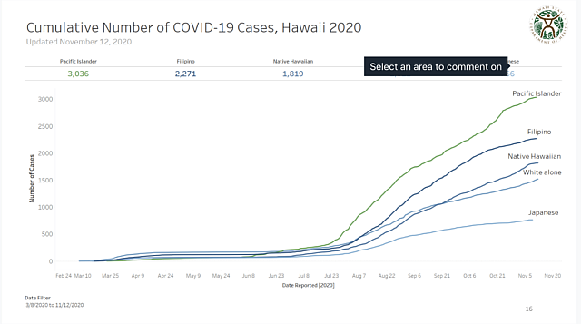 Here are Hawaii’s COVID-19 cases by race depicted over time.