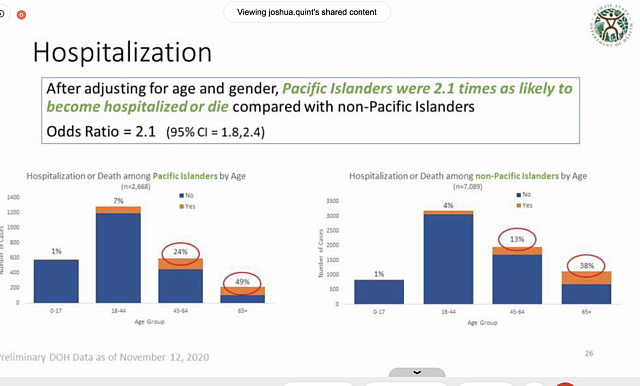 This graphic shows the COVID-19 hospitalization rates for Pacific Islanders in Hawaii as of Nov. 18, 2020.