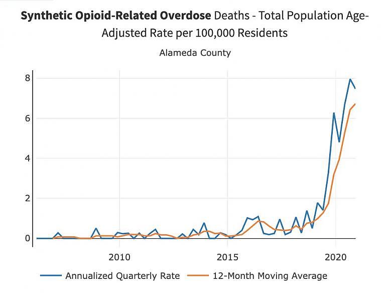 Opioid-related deaths, which have been steadily climbing, skyrocketed as COVID swept the county. (California Opioid Overdose Surveillance Dashboard, accessed September 2021) Opioid-related deaths, which have been steadily climbing, skyrocketed as COVID swept the county. (California Opioid Overdose Surveillance Dashboard, accessed September 2021)