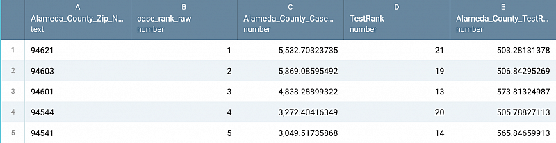 Alameda County zip codes ranked by highest case rate. Data source: Alameda County Department of Public Health, Dec. 1, 2020. Analysis by Annika Hom.