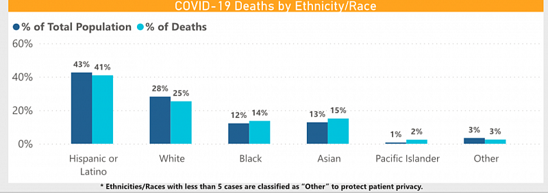 COVID-19 death rates by ethnicity/race in Long Beach. Source: City of Long Beach