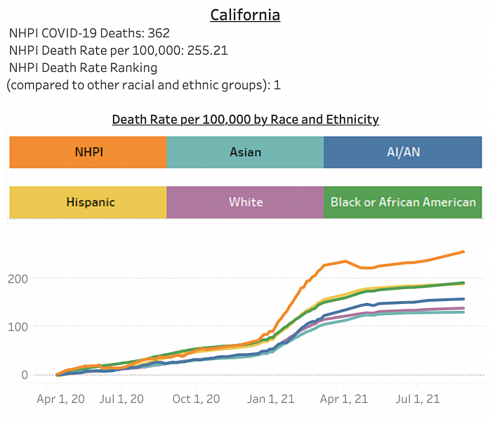 Source: NHPI COVID-19 Data Policy Lab at UCLA as of Aug. 26, 2021.