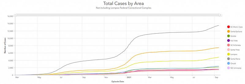 This graph from the Santa Barbara County Public Health Department illustrates how Santa Maria, represented by the top grey line, pulled far into the lead with total COVID-19 cases compared to other areas of the county, represented by other colors. Santa Barbara County Public Health Department, contributed This graph from the Santa Barbara County Public Health Department illustrates how Santa Maria, represented by the top grey line, pulled far into the lead with total COVID-19 cases compared to other areas of the county, represented by other colors. Santa Barbara County Public Health Department, contributed