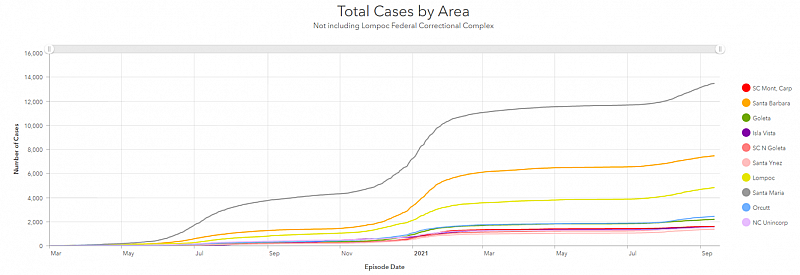 This graph from the Santa Barbara County Public Health Department illustrates how Santa Maria, represented by the top grey line, pulled far into the lead with total COVID-19 cases compared to other areas of the county, represented by other colors.  Santa Barbara County Public Health Department, contributed