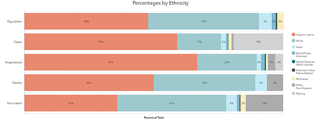 This Santa Barbara County Public Health Department graph illustrates how different ethnicities are represented in the county's population compared to COVID-19 cases, hospitalizations and deaths as of June 30. The Hispanic/Latino population, shown in red, is overrepresented in cases and hospitalizations but underrepresented in vaccines. Santa Barbara County Public Health Department, Contributed This Santa Barbara County Public Health Department graph illustrates how different ethnicities are represented in the county's population compared to COVID-19 cases, hospitalizations and deaths as of June 30. The Hispanic/Latino population, shown in red, is overrepresented in cases and hospitalizations but underrepresented in vaccines. Santa Barbara County Public Health Department, Contributed