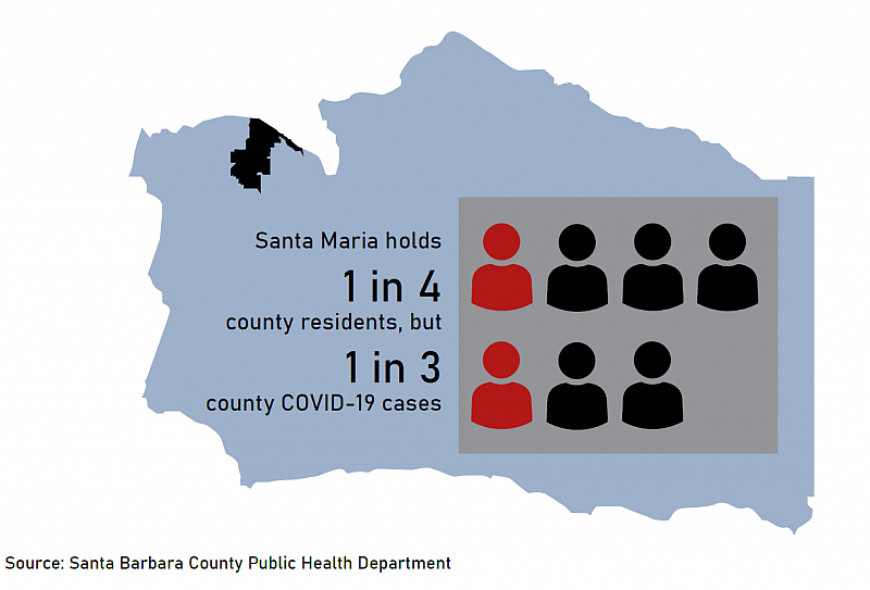 Santa Maria's population has been disproportionately impacted by the COVID-19 pandemic, holding approximately one quarter of the Santa Barbara County population but one-third of the county's COVID-19 cases and deaths, according to data from the Santa Barbara County Public Health Department. Graphic by Caroline Ambrose